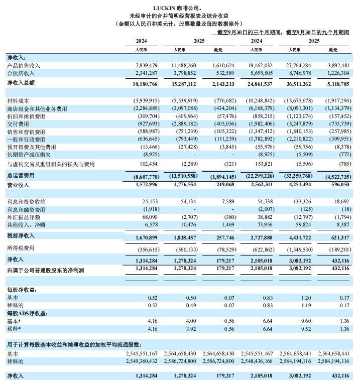 利润12.8亿，配送费28.9亿！外卖大战下，瑞幸也不是赢家