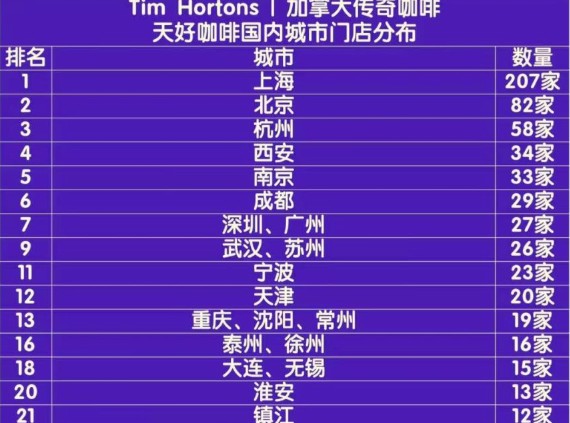 门店扩张会是制胜法宝吗？tims中国三季度销售额增长12.8%