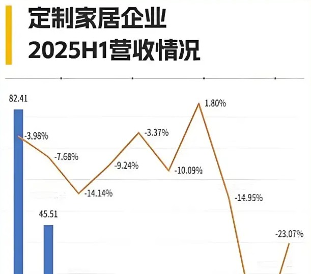 定制家居巨头股价跌逾30%，实控人配偶逆势增持能托住信心吗？
