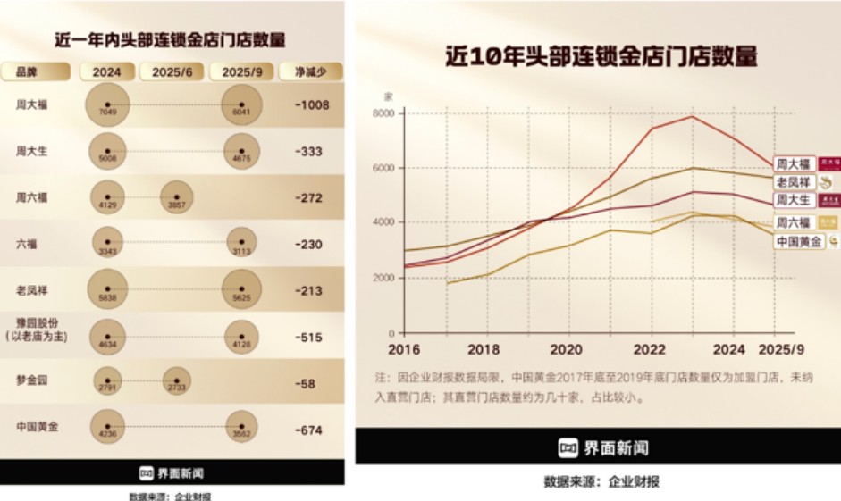 黄金越贵，金店越难？头部金店25年已闭店逾2000家