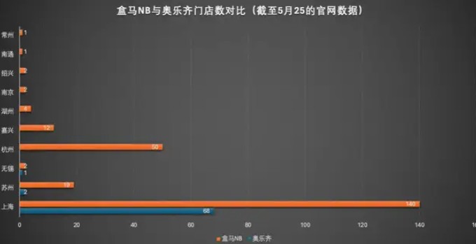 盒马奥乐齐攻入常州，“新橙源味”闭店，本土生鲜还有护城河吗？