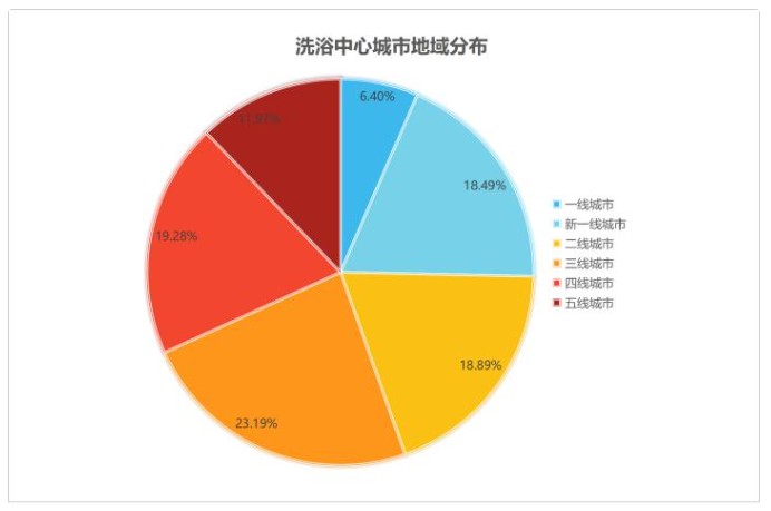 118%的增长不是偶然，洗浴中心正在满足顾客的既要又要？