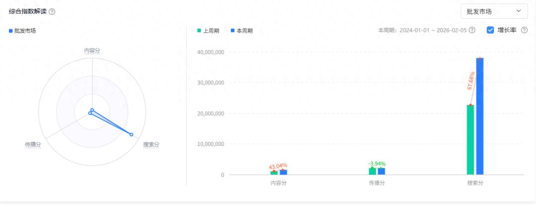 搜索增长60%，商超和电商打得正火热，年轻人买年货却去了批发站