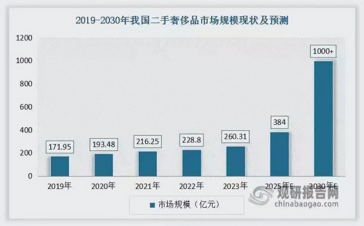 规模将破400亿，却成假货暴利区，二手奢侈品行业正在失控