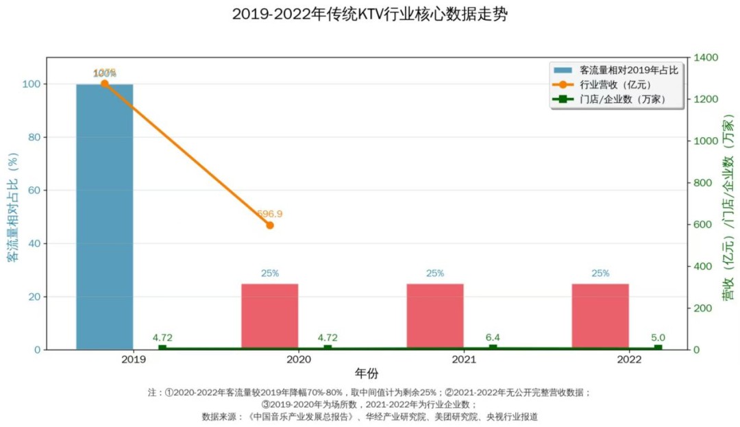 同比增长600%，自助KTV真爆了，还是只是从谷底反弹？