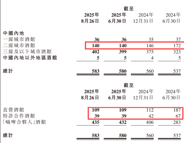 从300亿跌到11亿，海伦司证明酒馆不适合走“蜜雪冰城模式”