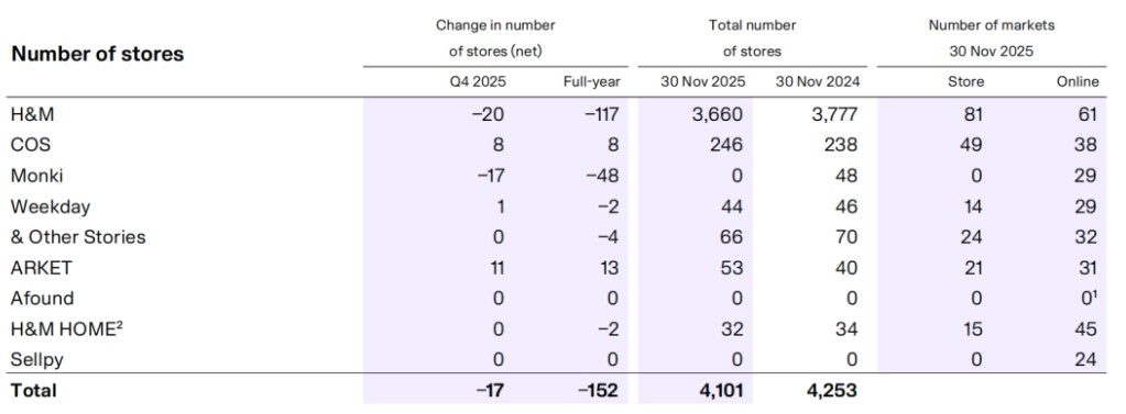 H&M26年计划关160家、只开80家，快时尚也要开始“降速提质”？