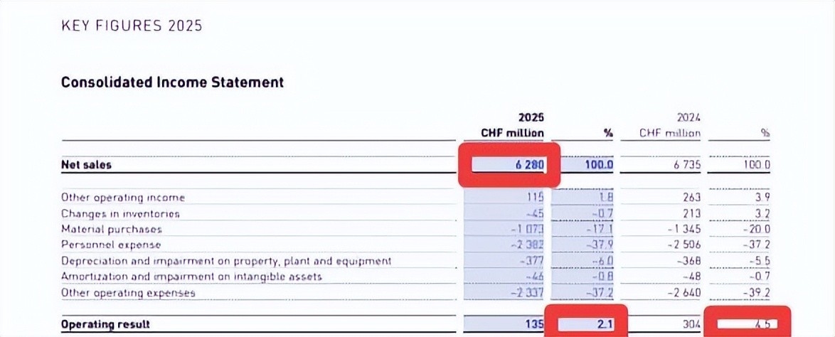 利润暴跌88.6%，瑞士名表巨头Swatch为何卖不动了？