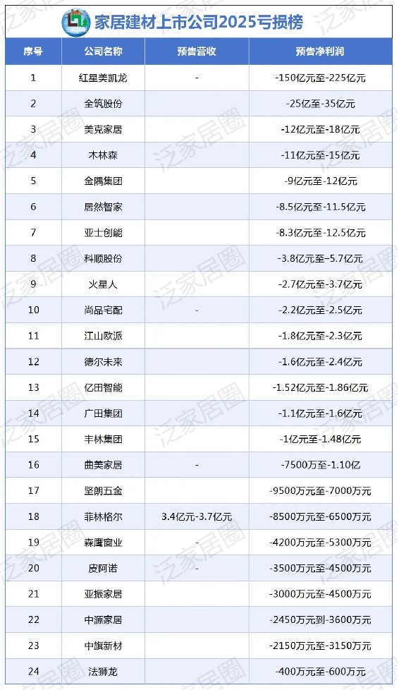 行业震动，超240亿亏损，家居行业集体“失血”