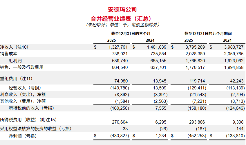 营收超预期！被耐克、阿迪达斯压制多年，安德玛要翻身了？
