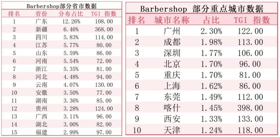 搜索增长近六成，barbershop成为男士理发新宠？