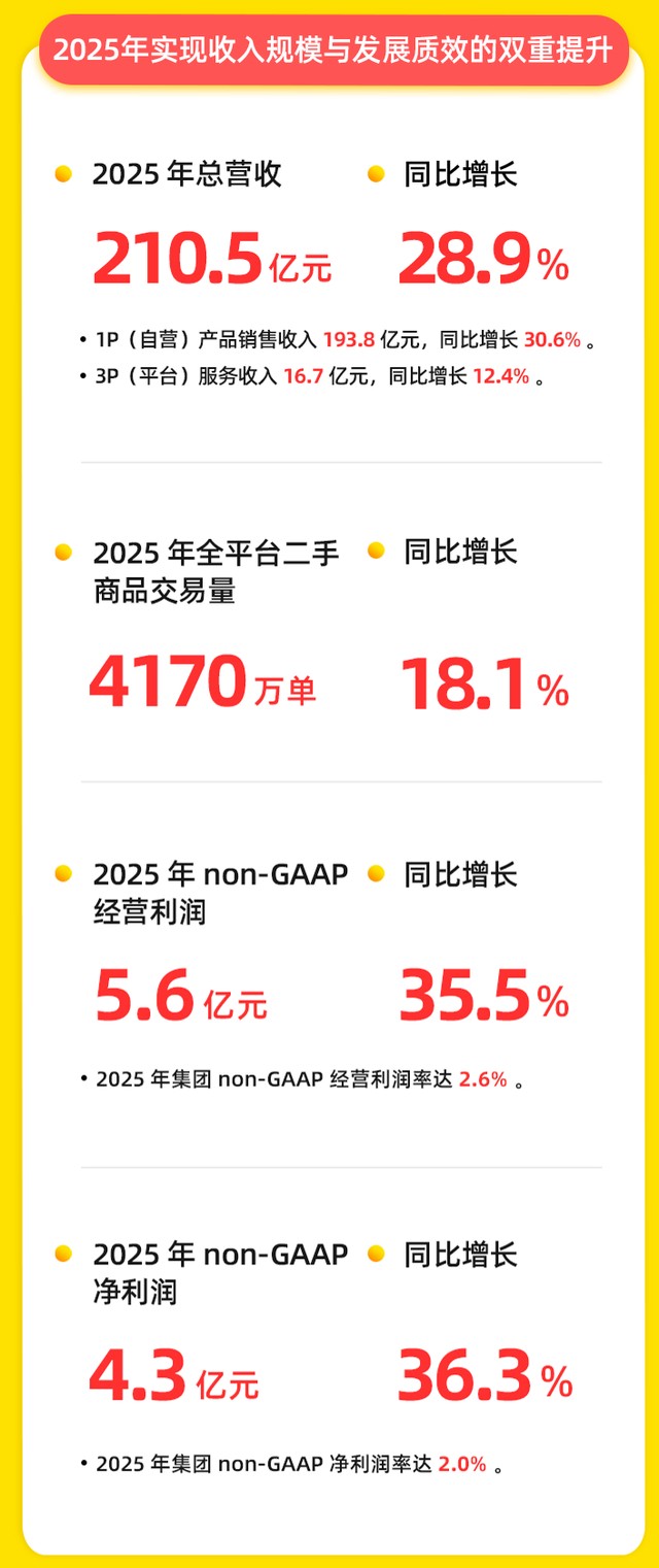 开店目标800家只完成41%，爱回收扩张计划为什么突然踩刹车？