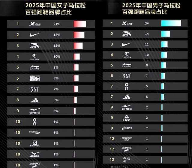 主品牌增速仅1.5%，昔日跑鞋第一，如今困于增长瓶颈？