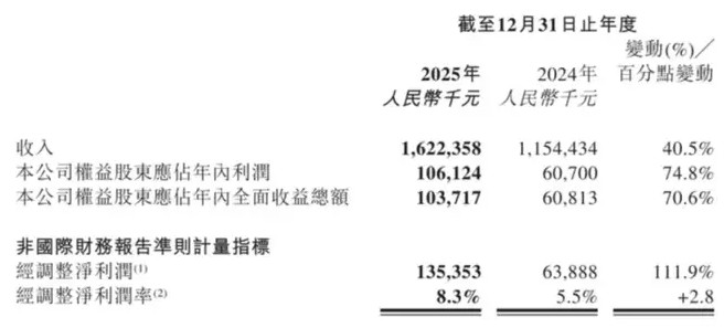 净利润暴增74.8%，同店收入却停滞，遇见小面“虚”在哪？