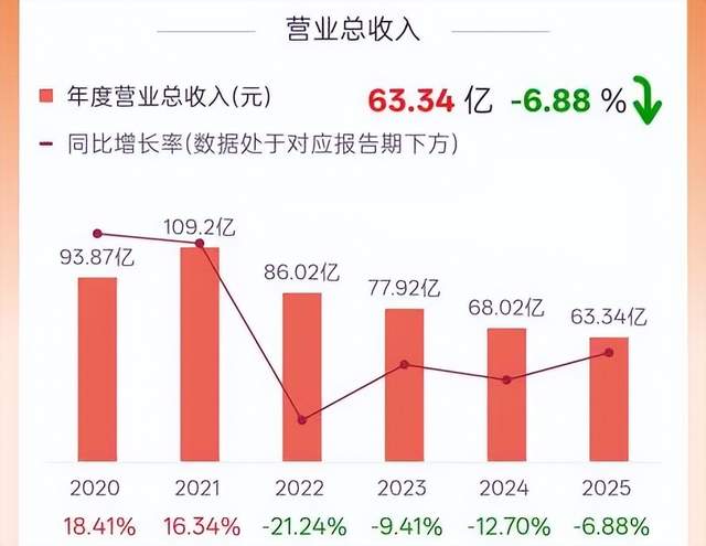 从百亿巅峰到连跌4年后利润回升，太平鸟正在“飞回正轨”？