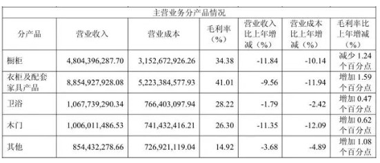 关店1586家、净利下滑23%！欧派家居的“分田到户”失灵了？
