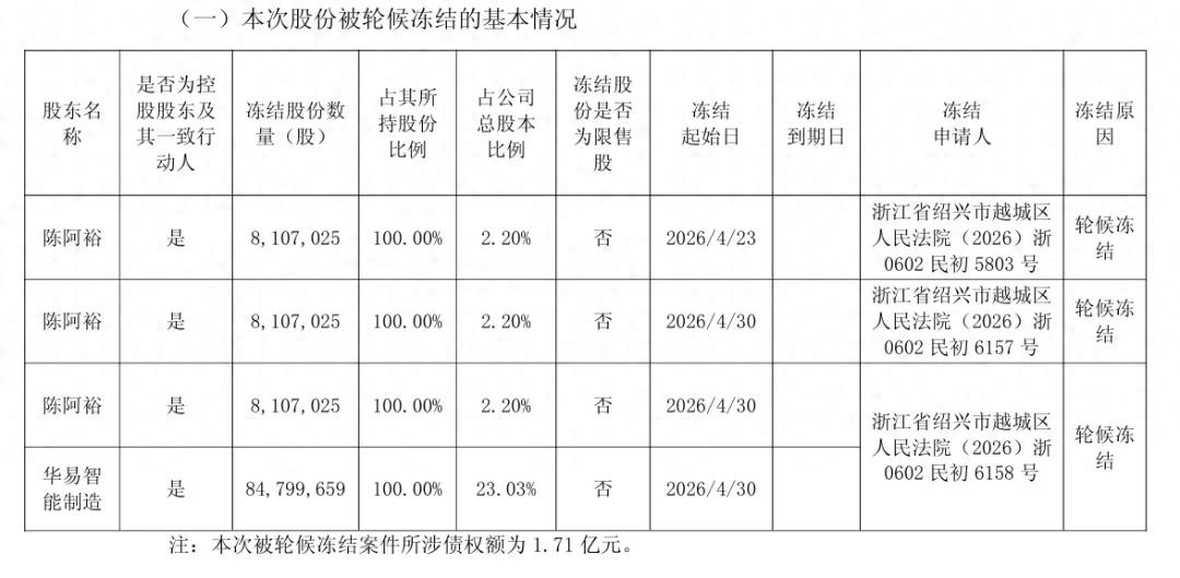 从“床垫一哥”到ST：8.5亿资金被挪走，谁在为喜临门埋单？