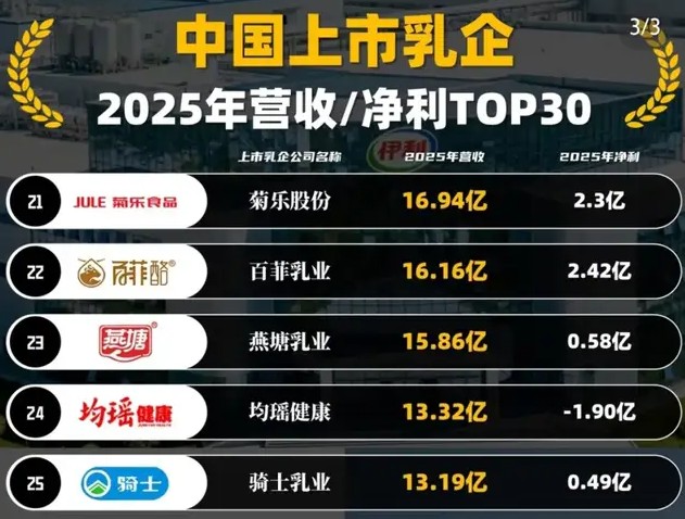 营收16亿、净利跌两成、销售费暴涨45%，百菲乳业的IPO有点“贵”